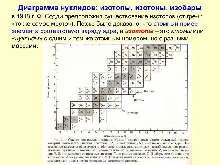 Диаграмма нуклидов: изотопы, изотоны, изобары в 1918 г. Ф. Содди предположил существование