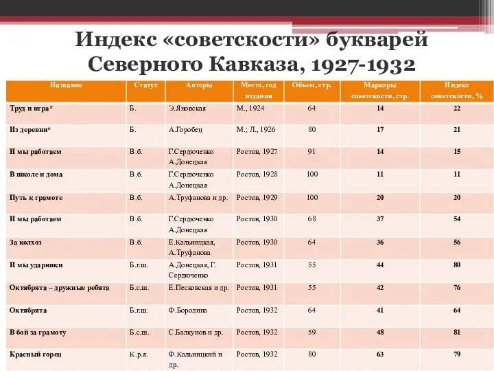 Индекс «советскости» букварей Северного Кавказа, 1927-1932