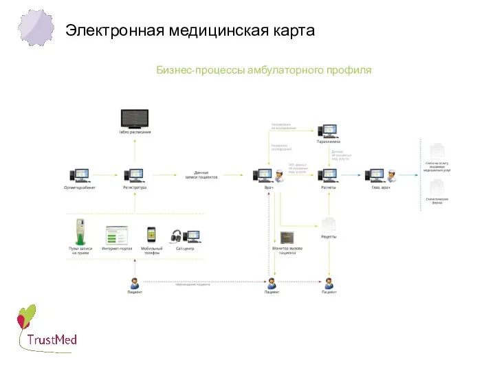 Электронная медицинская карта Бизнес-процессы амбулаторного профиля