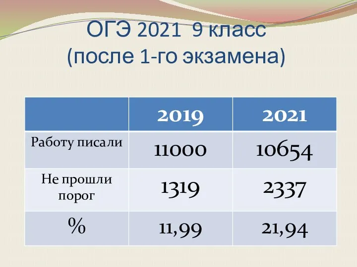 ОГЭ 2021 9 класс (после 1-го экзамена)