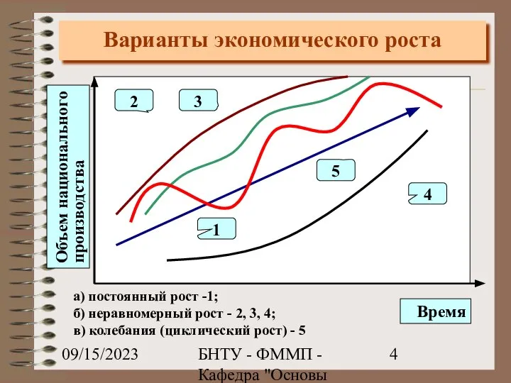 09/15/2023 БНТУ - ФММП - Кафедра "Основы бизнеса" - Ивашутин А.Л. Варианты экономического роста