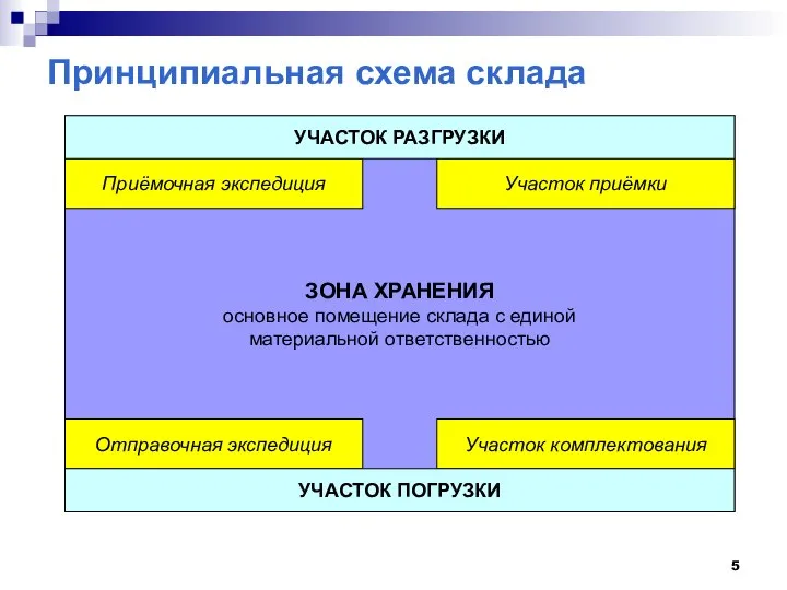 Принципиальная схема склада