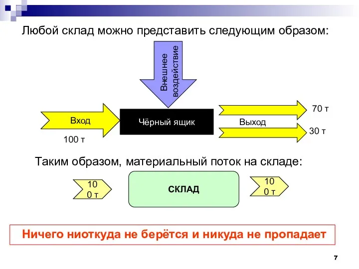 Любой склад можно представить следующим образом: Таким образом, материальный поток на складе: