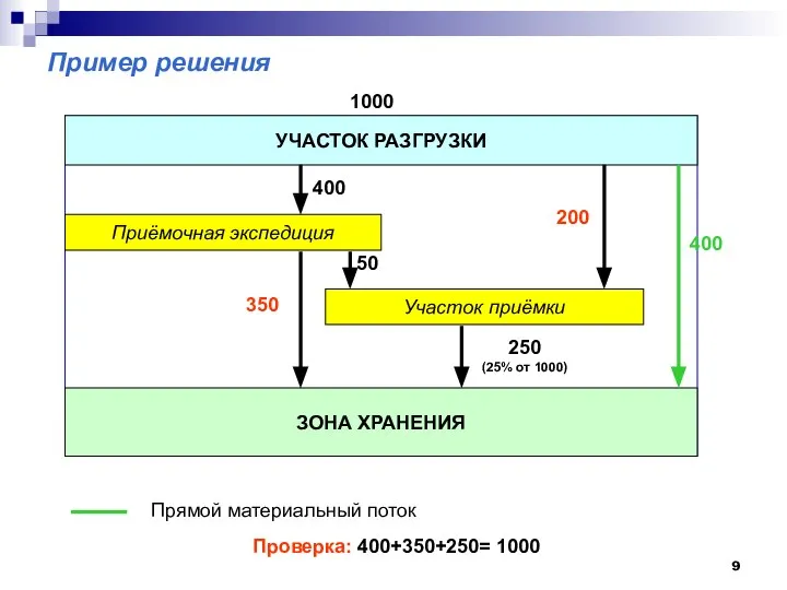 Пример решения Прямой материальный поток 1000 400 50 250 (25% от 1000)