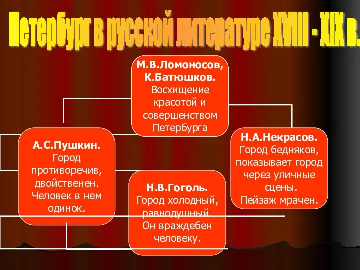 Петербург в русской литературе ХVIII - XIX в.