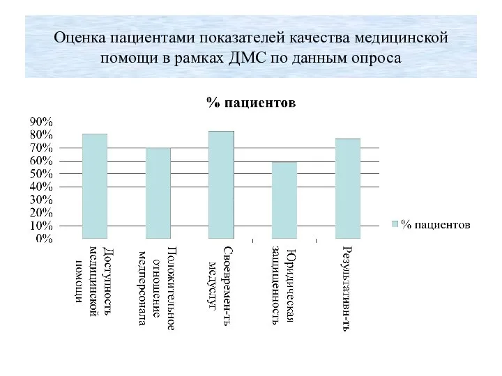 Оценка пациентами показателей качества медицинской помощи в рамках ДМС по данным опроса