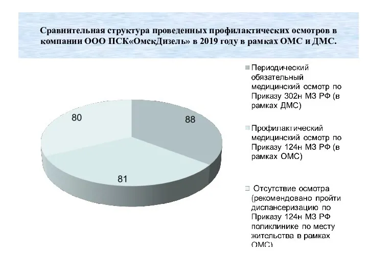 Сравнительная структура проведенных профилактических осмотров в компании ООО ПСК«ОмскДизель» в 2019 году