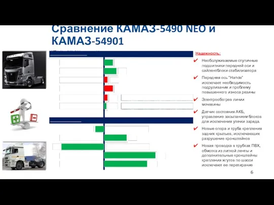 Сравнение КАМАЗ-5490 NEO и КАМАЗ-54901 6 Надежность: Необслуживаемые ступичные подшипники передней оси