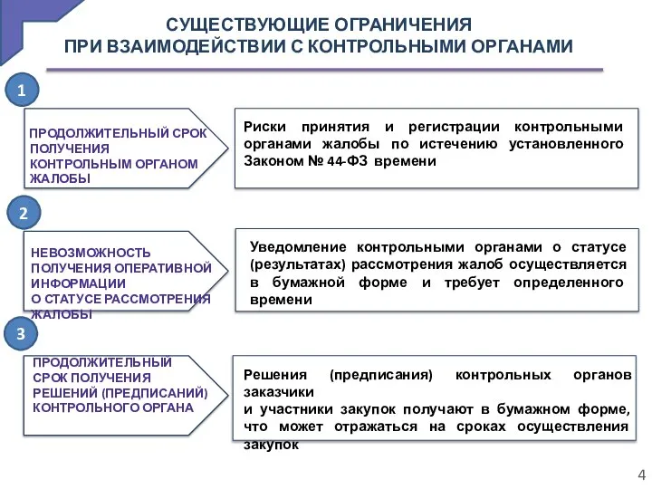 СУЩЕСТВУЮЩИЕ ОГРАНИЧЕНИЯ ПРИ ВЗАИМОДЕЙСТВИИ С КОНТРОЛЬНЫМИ ОРГАНАМИ ПРОДОЛЖИТЕЛЬНЫЙ СРОК ПОЛУЧЕНИЯ КОНТРОЛЬНЫМ ОРГАНОМ