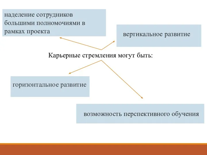 Карьерные стремления могут быть: вертикальное развитие горизонтальное развитие возможность перспективного обучения наделение