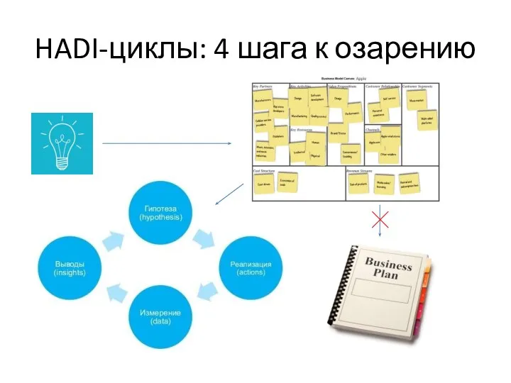 HADI-циклы: 4 шага к озарению