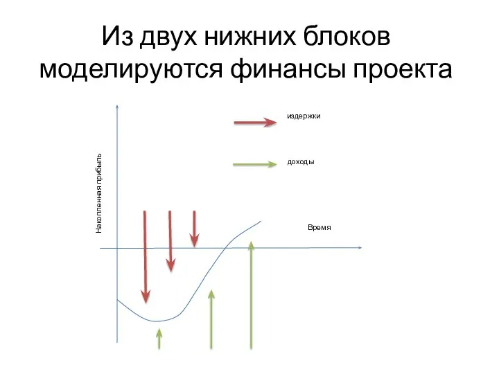 Из двух нижних блоков моделируются финансы проекта