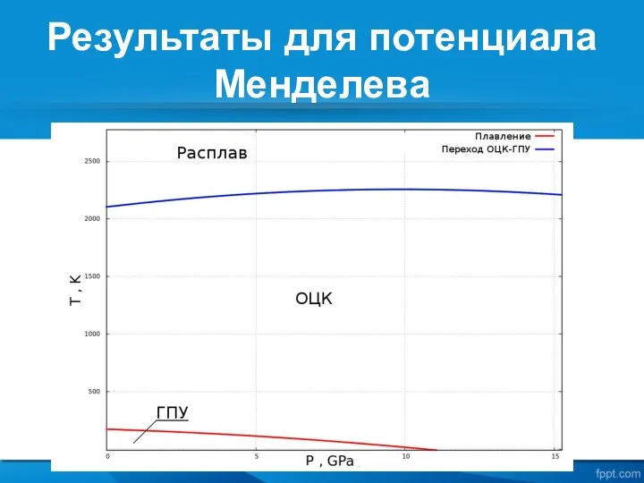 Результаты для потенциала Менделева