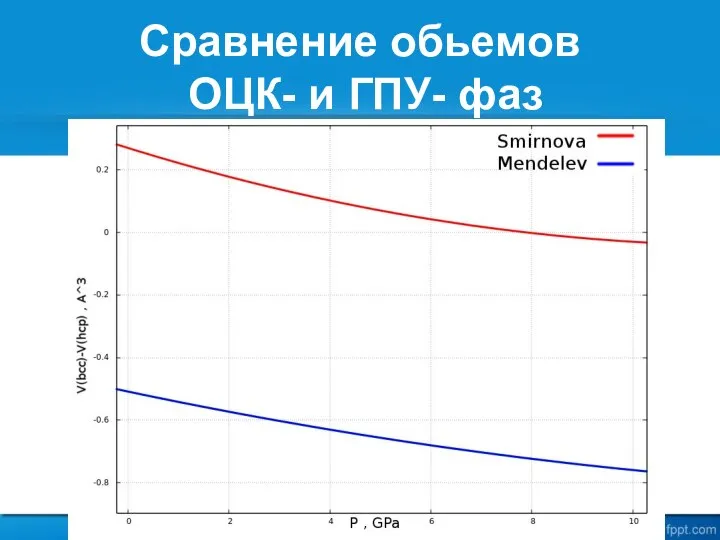 Сравнение обьемов ОЦК- и ГПУ- фаз