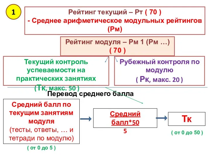 Рейтинг текущий – Рт ( 70 ) - Среднее арифметическое модульных рейтингов