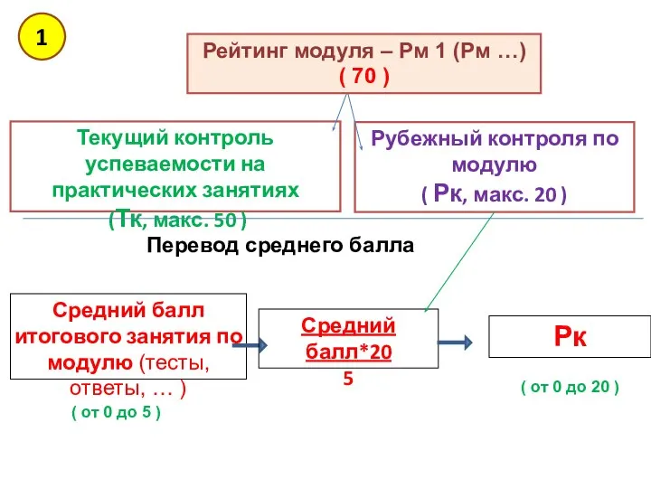 Текущий контроль успеваемости на практических занятиях (Тк, макс. 50 ) Рубежный контроля