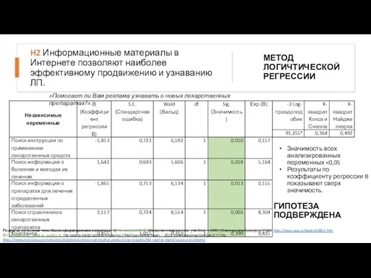 H2 Информационные материалы в Интернете позволяют наиболее эффективному продвижению и узнаванию ЛП.