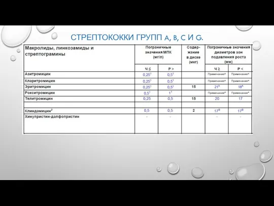 СТРЕПТОКОККИ ГРУПП A, B, C И G.