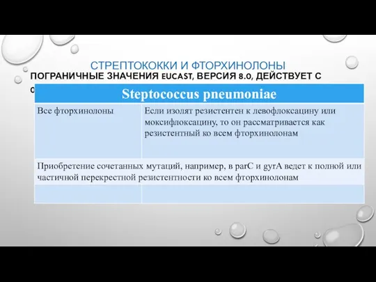 СТРЕПТОКОККИ И ФТОРХИНОЛОНЫ ПОГРАНИЧНЫЕ ЗНАЧЕНИЯ EUCAST, ВЕРСИЯ 8.0, ДЕЙСТВУЕТ С 01.01.2018