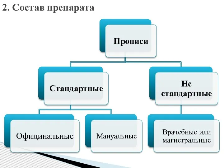 2. Состав препарата