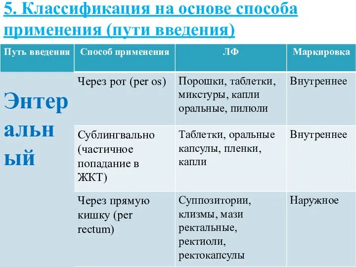 5. Классификация на основе способа применения (пути введения)