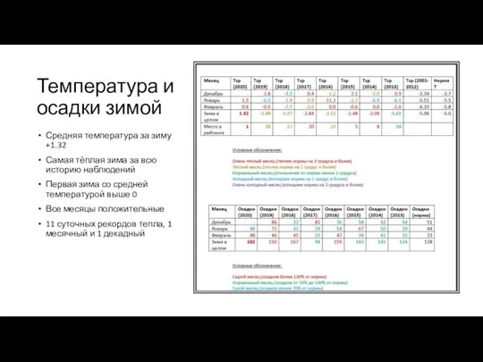 Температура и осадки зимой Средняя температура за зиму +1.32 Самая тёплая зима