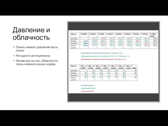 Давление и облачность Очень низкое давление весь сезон Ни одного антициклона Несмотря