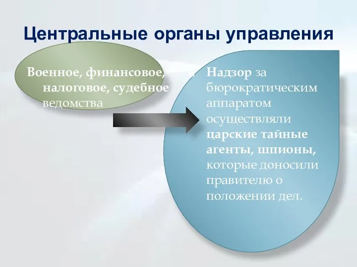 Центральные органы управления Военное, финансовое, налоговое, судебное ведомства Надзор за бюрократическим аппаратом