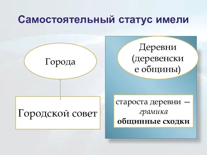 Самостоятельный статус имели Города Городской совет Деревни (деревенские общины) староста деревни — грамика общинные сходки