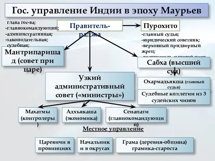 Гос. управление Индии в эпоху Маурьев Правитель-раджа Мантрипаришад (совет при царе) -главный