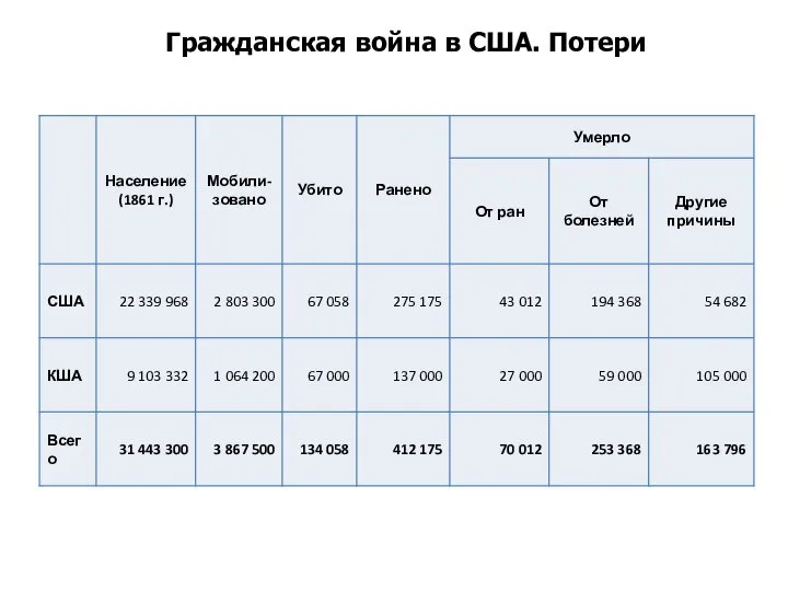 Гражданская война в США. Потери