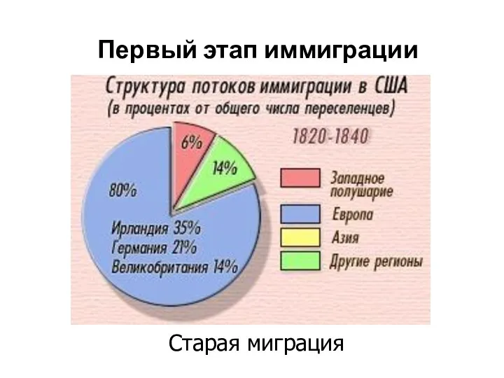 Первый этап иммиграции Старая миграция