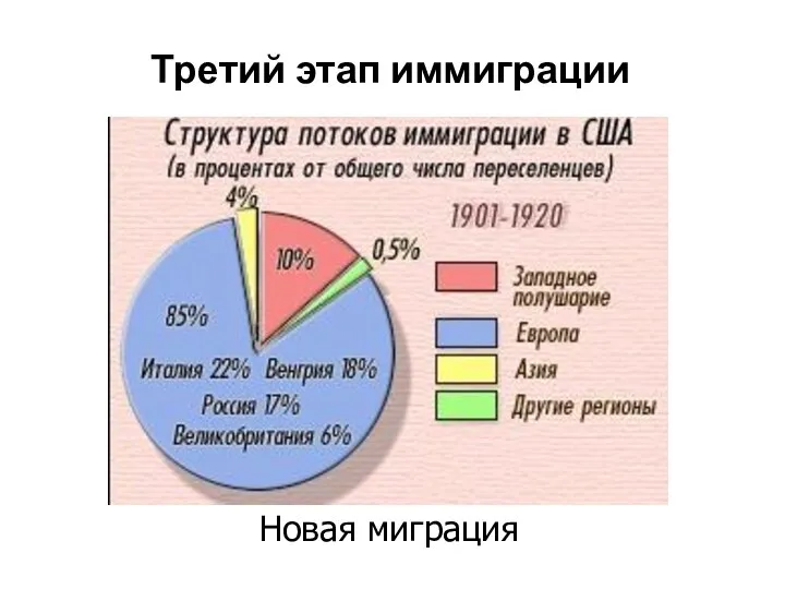 Третий этап иммиграции Новая миграция