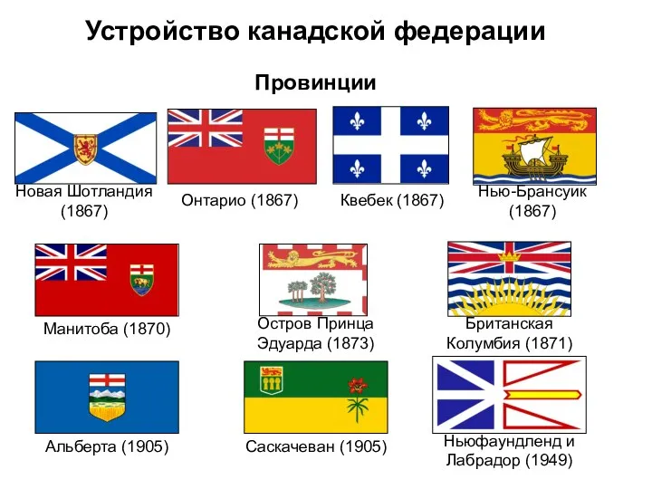 Устройство канадской федерации Провинции Онтарио (1867) Квебек (1867) Нью-Брансуик (1867) Новая Шотландия