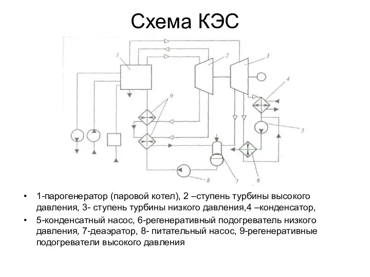 Схема КЭС 1-парогенератор (паровой котел), 2 –ступень турбины высокого давления, 3- ступень