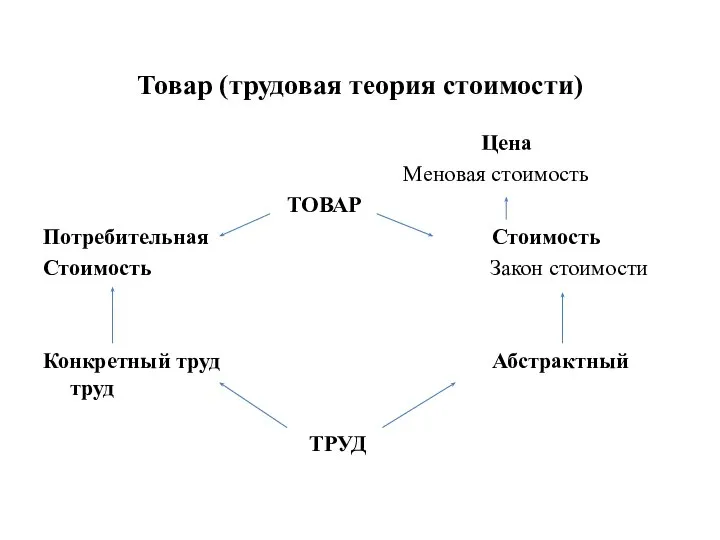 Товар (трудовая теория стоимости) Цена Меновая стоимость ТОВАР Потребительная Стоимость Стоимость Закон