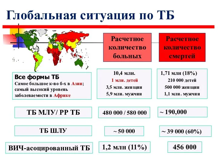 Глобальная ситуация по ТБ Расчетное количество больных Расчетное количество смертей 1,71 млн