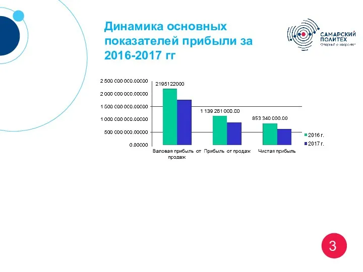 3 Динамика основных показателей прибыли за 2016-2017 гг. Динамика основных показателей прибыли за 2016-2017 гг.