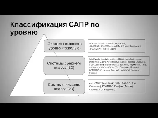 Классификация САПР по уровню - CATIA (Dassault Systemes, Франция); - UNIGRAPHICS NX