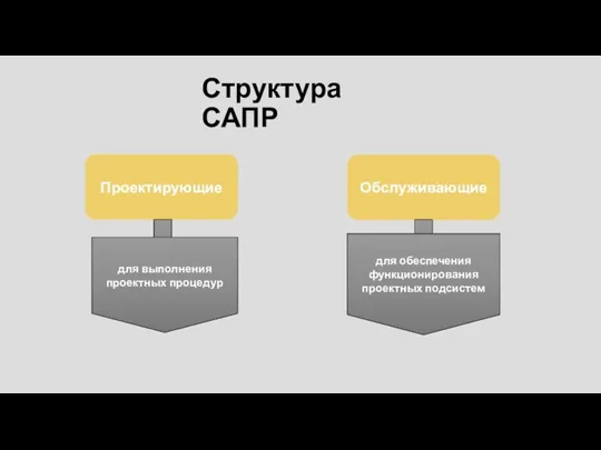 Структура САПР Проектирующие Обслуживающие для выполнения проектных процедур для обеспечения функционирования проектных подсистем