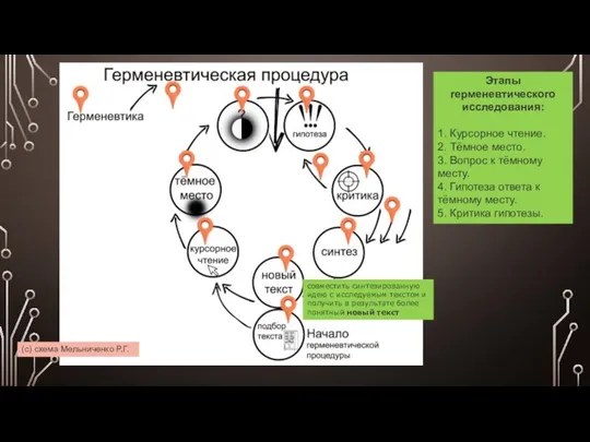 (с) схема Мельниченко Р.Г. Этапы герменевтического исследования: 1. Курсорное чтение. 2. Тёмное