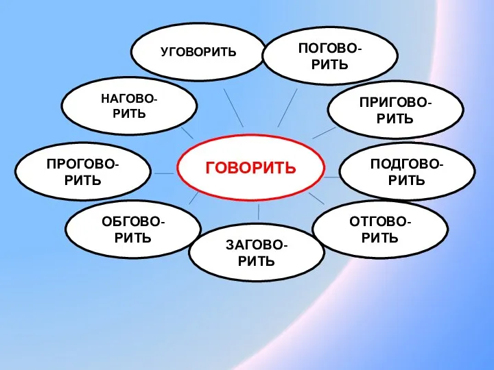 ГОВОРИТЬ УГОВОРИТЬ ОТГОВО-РИТЬ ПРИГОВО-РИТЬ ПРОГОВО-РИТЬ ОБГОВО-РИТЬ ЗАГОВО-РИТЬ ПОДГОВО-РИТЬ НАГОВО- РИТЬ ПОГОВО-РИТЬ