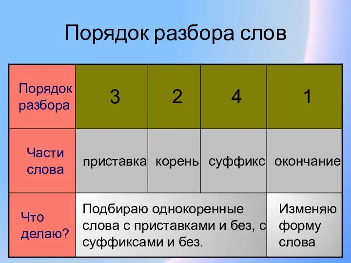 Порядок разбора слов