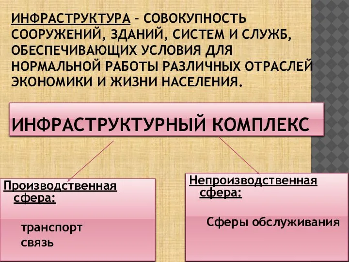 ИНФРАСТРУКТУРНЫЙ КОМПЛЕКС Производственная сфера: транспорт связь Непроизводственная сфера: Сферы обслуживания ИНФРАСТРУКТУРА –