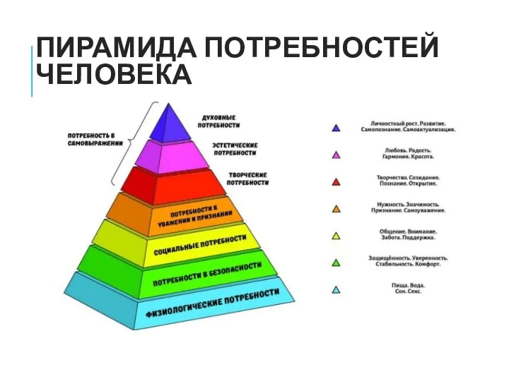 ПИРАМИДА ПОТРЕБНОСТЕЙ ЧЕЛОВЕКА