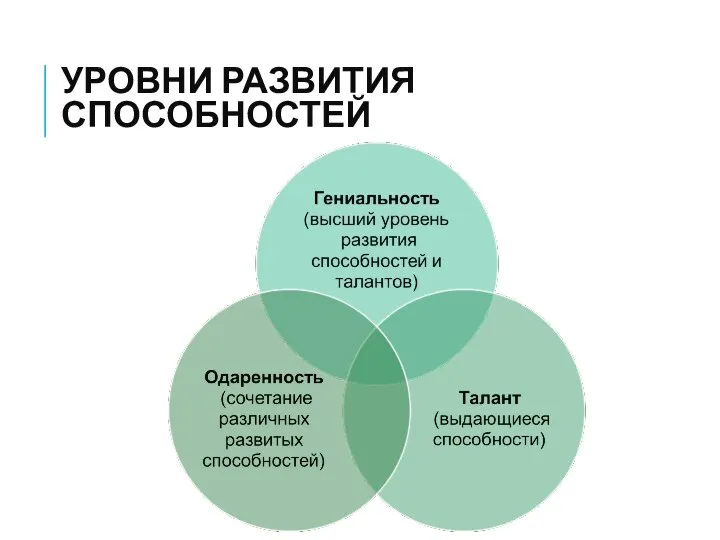 УРОВНИ РАЗВИТИЯ СПОСОБНОСТЕЙ