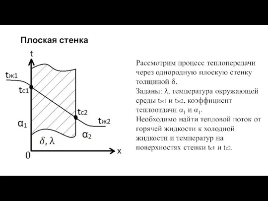 Плоская стенка