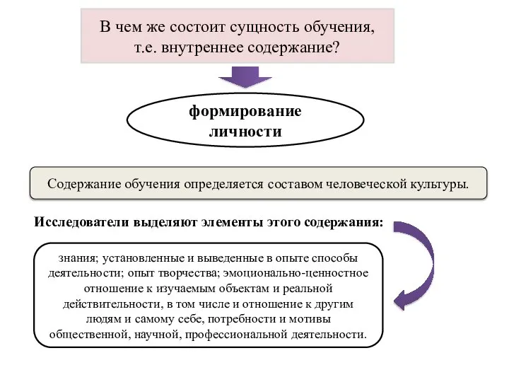 В чем же состоит сущность обучения, т.е. внутреннее содержание? формирование личности Содержание