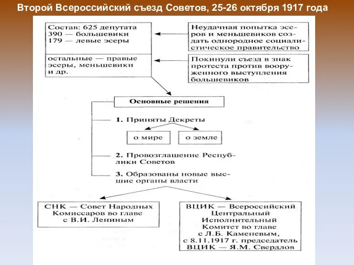 Второй Всероссийский съезд Советов, 25-26 октября 1917 года