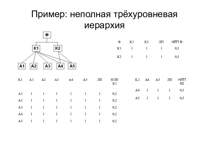 Пример: неполная трёхуровневая иерархия